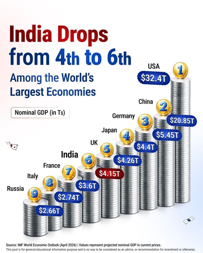 ಮೂರಕ್ಕೇರದೆ, ಆರಕ್ಕಿಳಿದ ಭಾರತದ ಆರ್ಥಿಕತೆ!